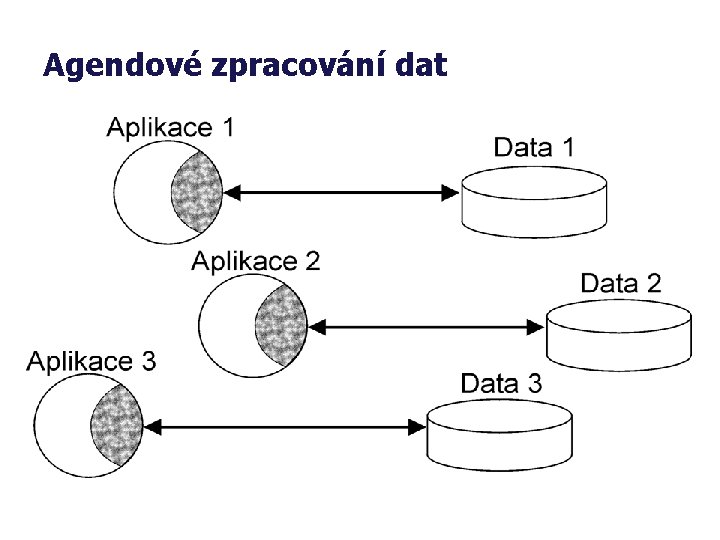 Agendové zpracování dat 