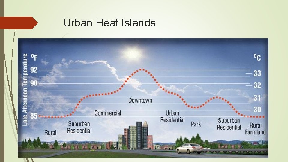 Urban Heat Islands 