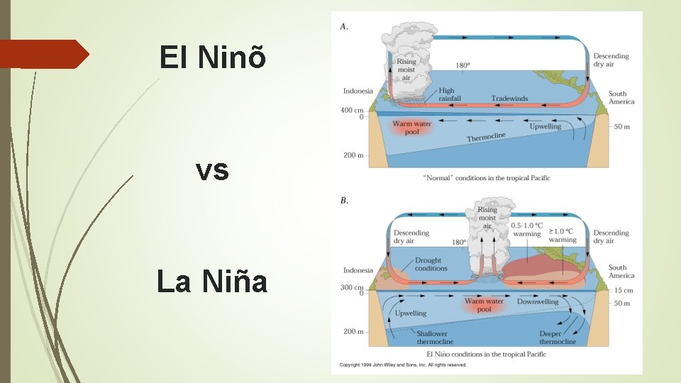 El Ninõ vs La Niña 