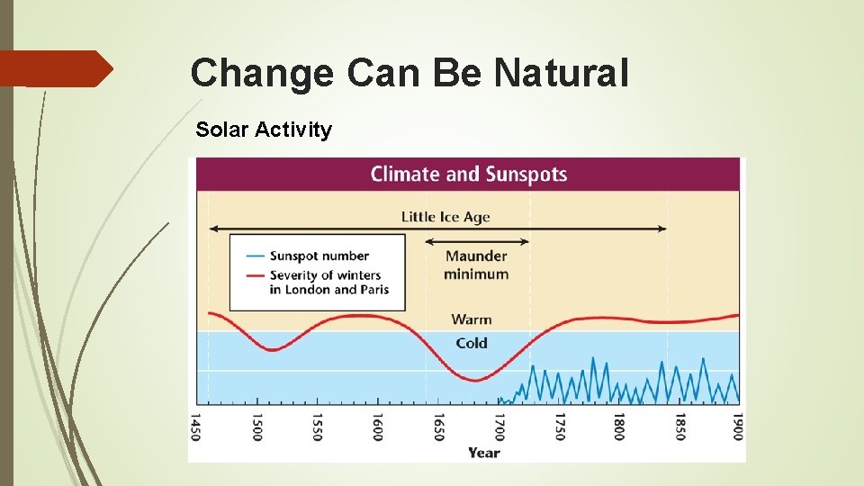 Change Can Be Natural Solar Activity 