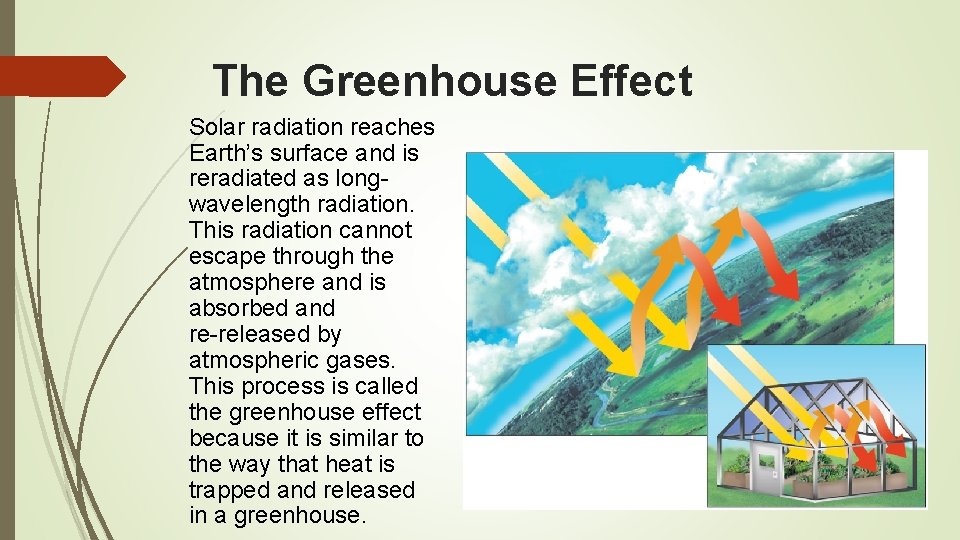 The Greenhouse Effect Solar radiation reaches Earth’s surface and is reradiated as longwavelength radiation.