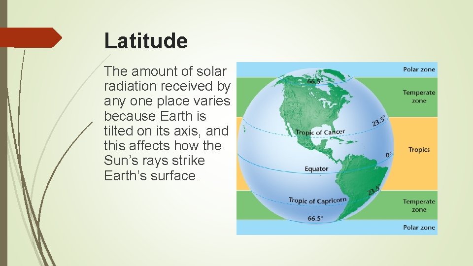 Latitude The amount of solar radiation received by any one place varies because Earth