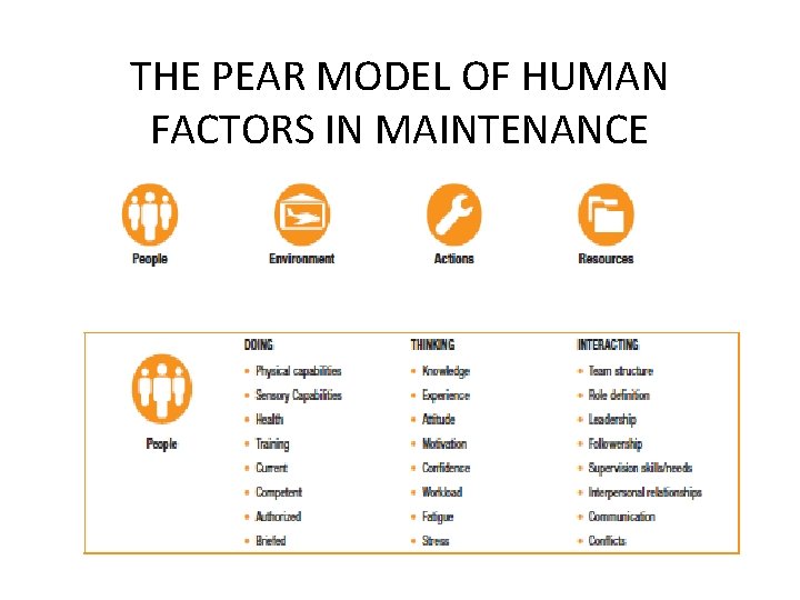 THE PEAR MODEL OF HUMAN FACTORS IN MAINTENANCE 