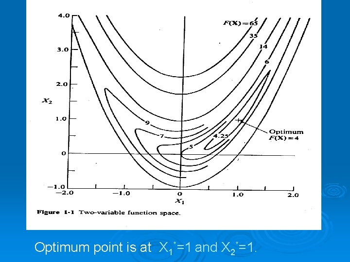 Optimum point is at X 1*=1 and X 2*=1. 