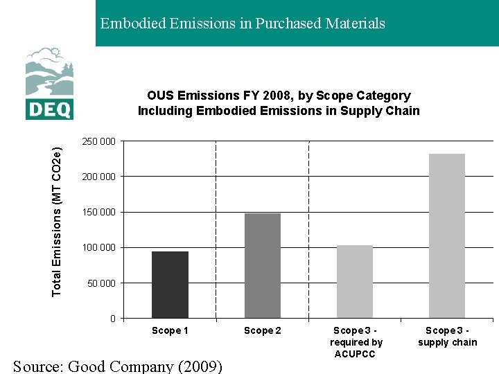 Embodied Emissions in Purchased Materials OUS Emissions FY 2008, by Scope Category Including Embodied