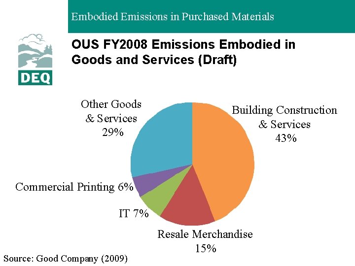 Embodied Emissions in Purchased Materials OUS FY 2008 Emissions Embodied in Goods and Services