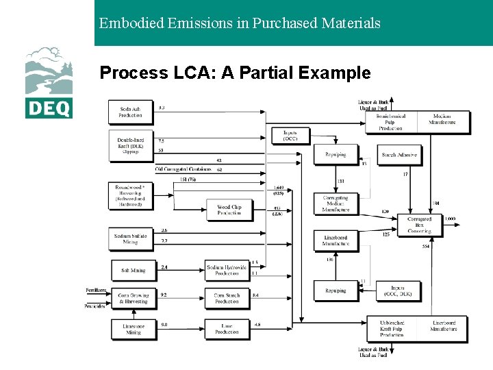 Embodied Emissions in Purchased Materials Process LCA: A Partial Example 