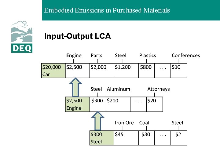 Embodied Emissions in Purchased Materials Input-Output LCA 