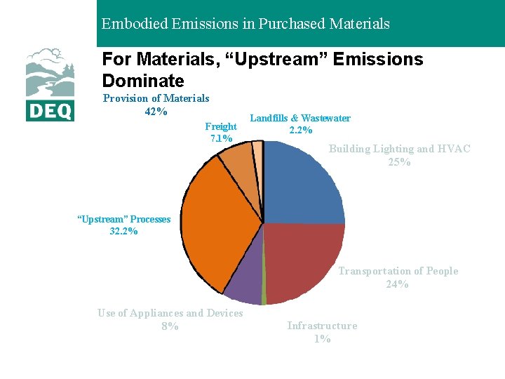 Embodied Emissions in Purchased Materials For Materials, “Upstream” Emissions Dominate Provision of Materials 42%