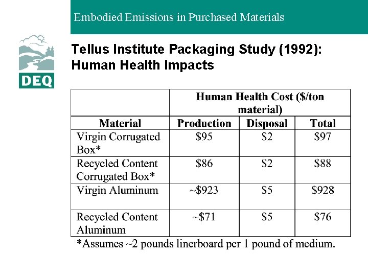 Embodied Emissions in Purchased Materials Tellus Institute Packaging Study (1992): Human Health Impacts 