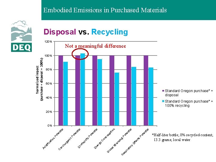 Embodied Emissions in Purchased Materials Disposal vs. Recycling 120% Not a meaningful difference Normalized