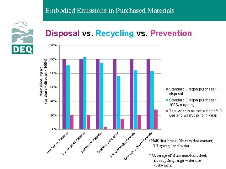Embodied Emissions in Purchased Materials Disposal vs. Recycling vs. Prevention Normalized impact (purchase +
