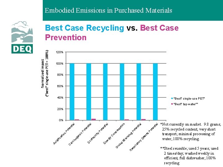 Embodied Emissions in Purchased Materials 120% 100% 80% 60% 40% "Best" single-use PET* "Best"