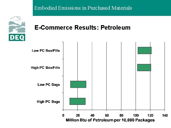 Embodied Emissions in Purchased Materials E-Commerce Results: Petroleum 