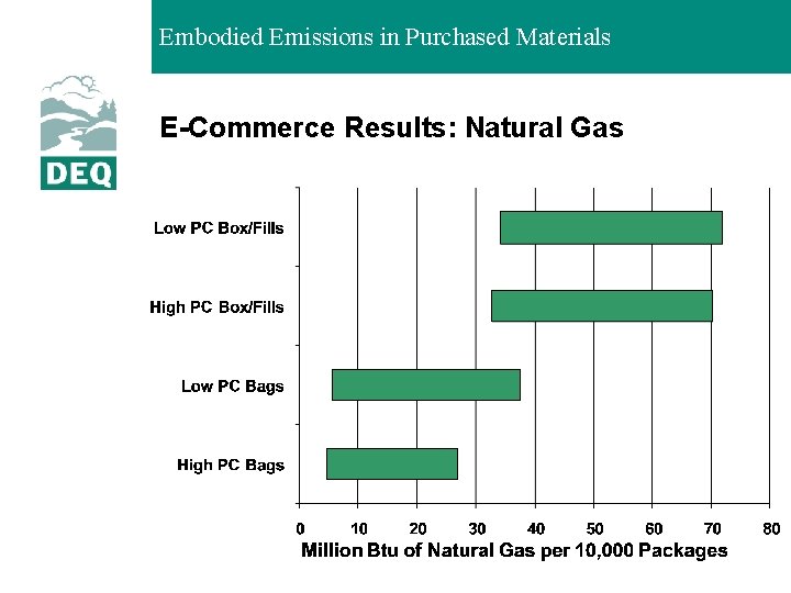 Embodied Emissions in Purchased Materials E-Commerce Results: Natural Gas 