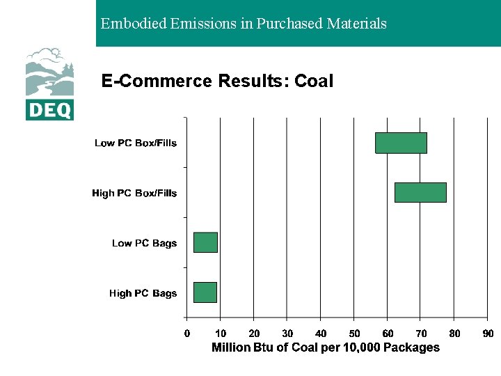 Embodied Emissions in Purchased Materials E-Commerce Results: Coal 