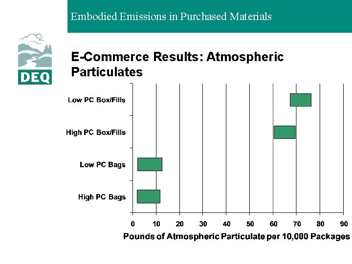 Embodied Emissions in Purchased Materials E-Commerce Results: Atmospheric Particulates 