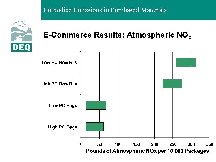 Embodied Emissions in Purchased Materials E-Commerce Results: Atmospheric NOX 
