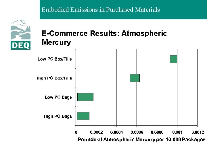 Embodied Emissions in Purchased Materials E-Commerce Results: Atmospheric Mercury 