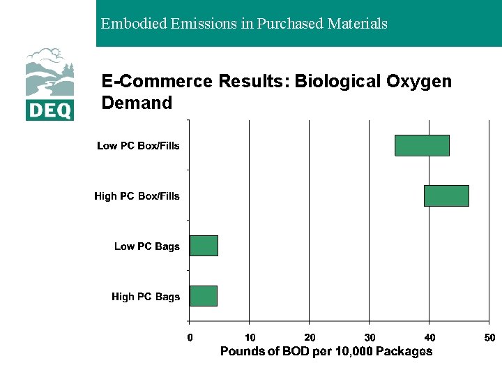 Embodied Emissions in Purchased Materials E-Commerce Results: Biological Oxygen Demand 