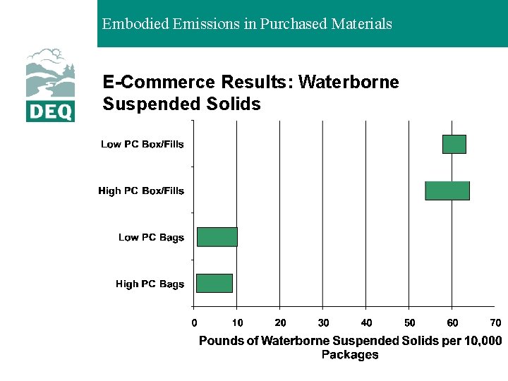 Embodied Emissions in Purchased Materials E-Commerce Results: Waterborne Suspended Solids 