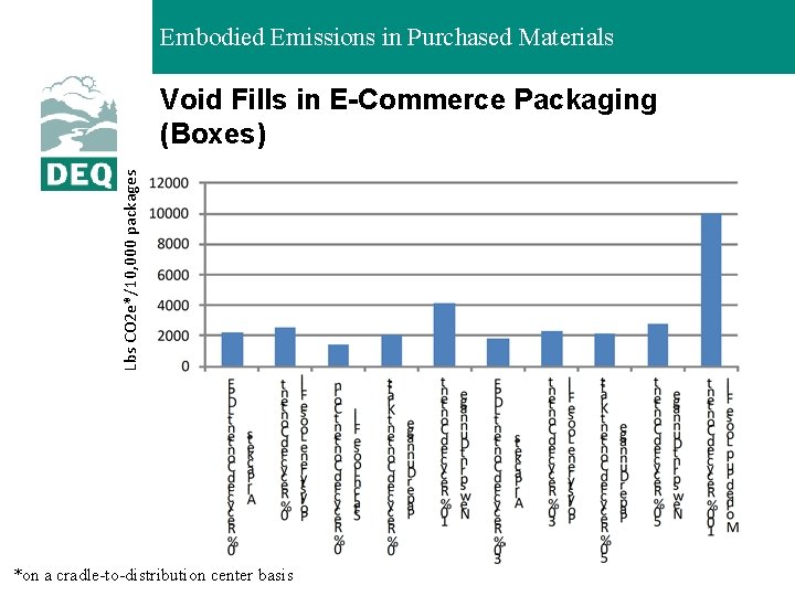 Embodied Emissions in Purchased Materials Lbs CO 2 e*/10, 000 packages Void Fills in