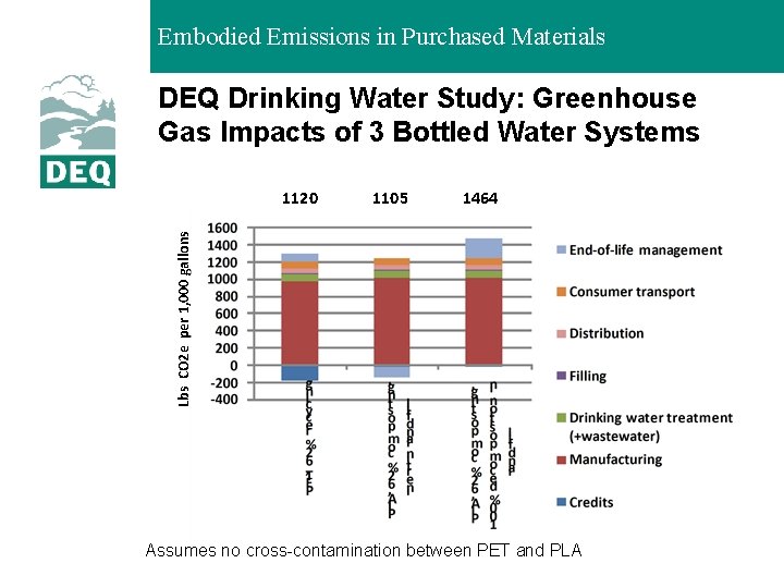 Embodied Emissions in Purchased Materials DEQ Drinking Water Study: Greenhouse Gas Impacts of 3