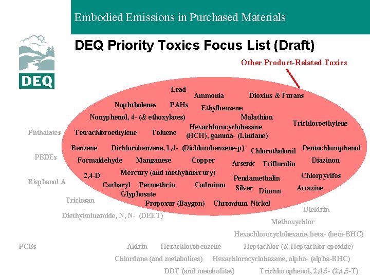 Embodied Emissions in Purchased Materials DEQ Priority Toxics Focus List (Draft) Other Product-Related Toxics