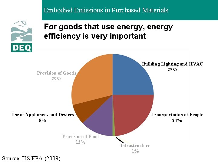 Embodied Emissions in Purchased Materials For goods that use energy, energy efficiency is very