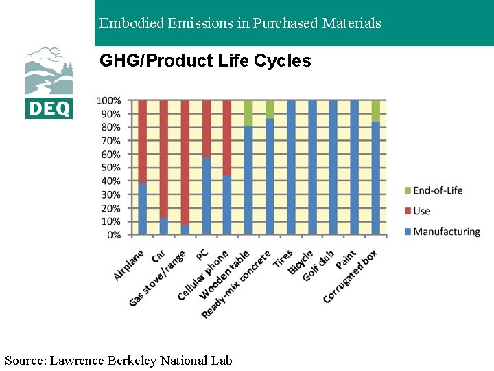 Embodied Emissions in Purchased Materials GHG/Product Life Cycles Source: Lawrence Berkeley National Lab 