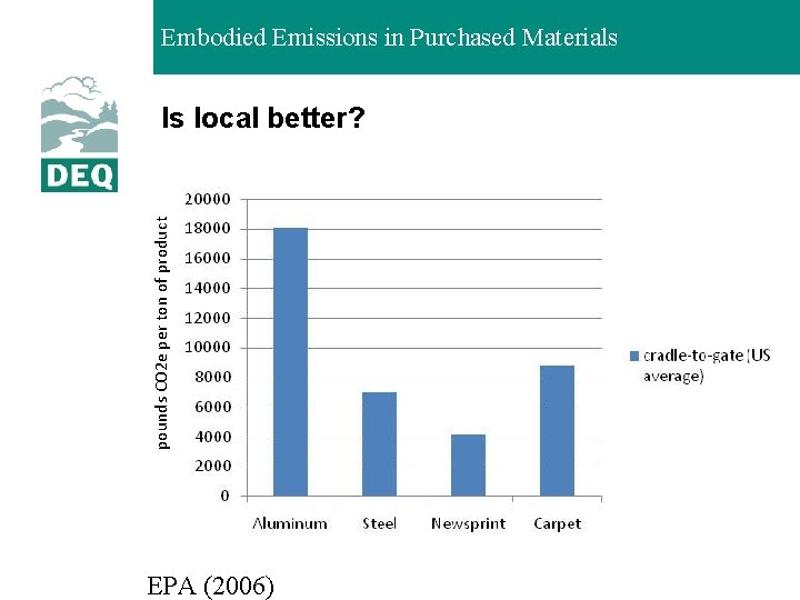 Embodied Emissions in Purchased Materials pounds CO 2 e per ton of product Is
