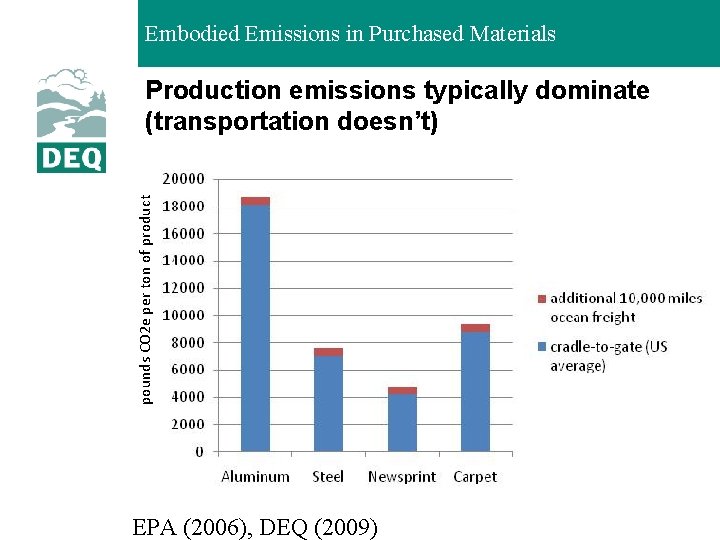 Embodied Emissions in Purchased Materials pounds CO 2 e per ton of product Production