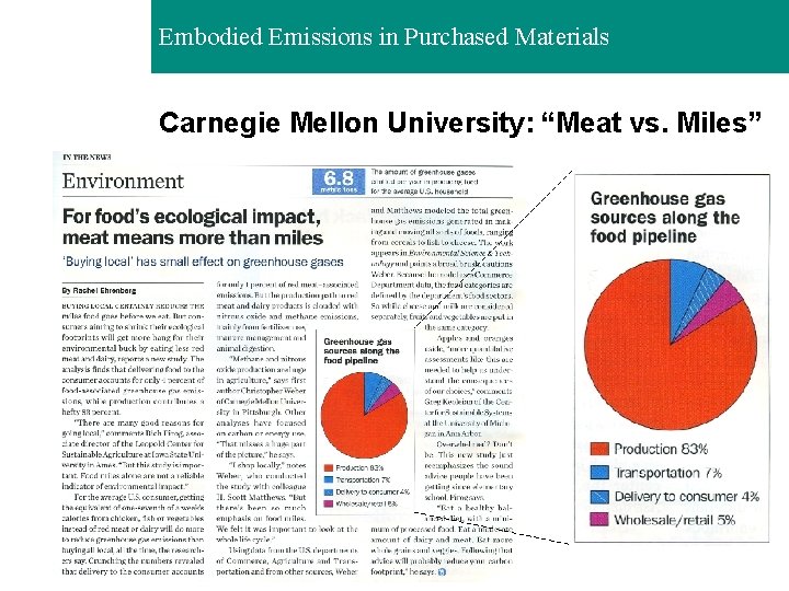 Embodied Emissions in Purchased Materials Carnegie Mellon University: “Meat vs. Miles” 
