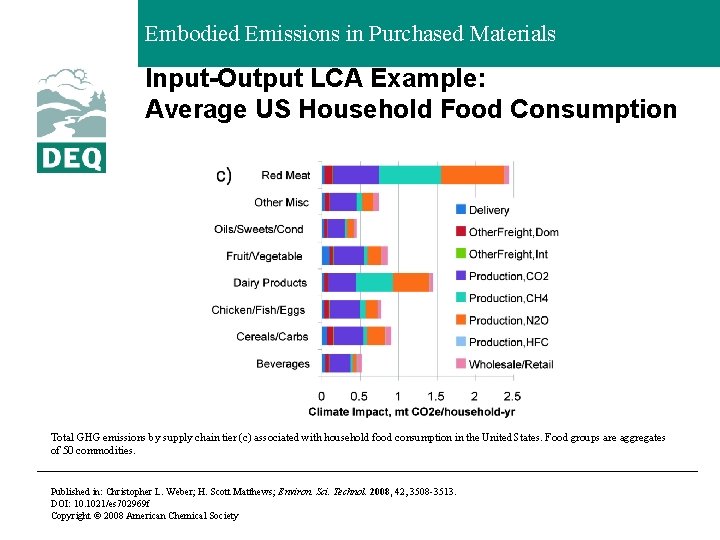 Embodied Emissions in Purchased Materials Input-Output LCA Example: Average US Household Food Consumption Total