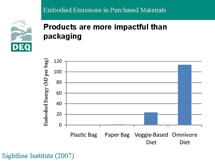Embodied Emissions in Purchased Materials Embodied Energy (MJ per bag) Products are more impactful