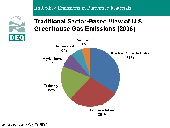 Embodied Emissions in Purchased Materials Traditional Sector-Based View of U. S. Greenhouse Gas Emissions