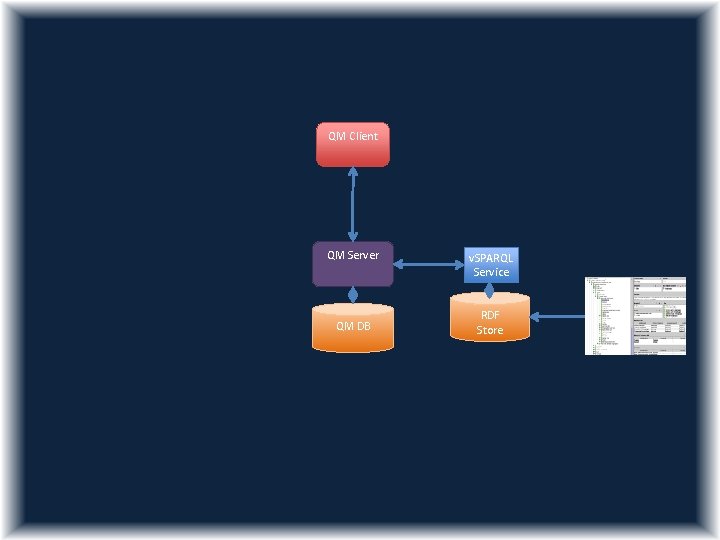 QM Client QM Server QM DB v. SPARQL Service RDF Store 