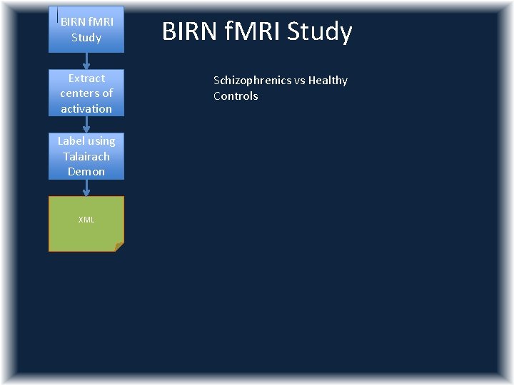 BIRN f. MRI Study Extract centers of activation Label using Talairach XML Demon XML