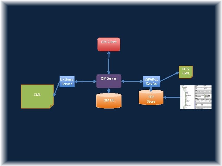 QM Client RDF/ OWL DXQuery Service QM Server XML QM DB v. SPARQL Service