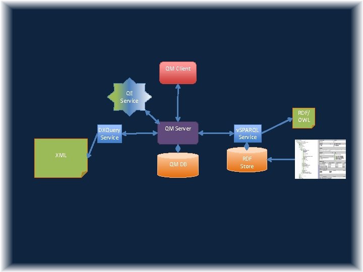QM Client QE Service RDF/ OWL DXQuery Service QM Server XML QM DB v.