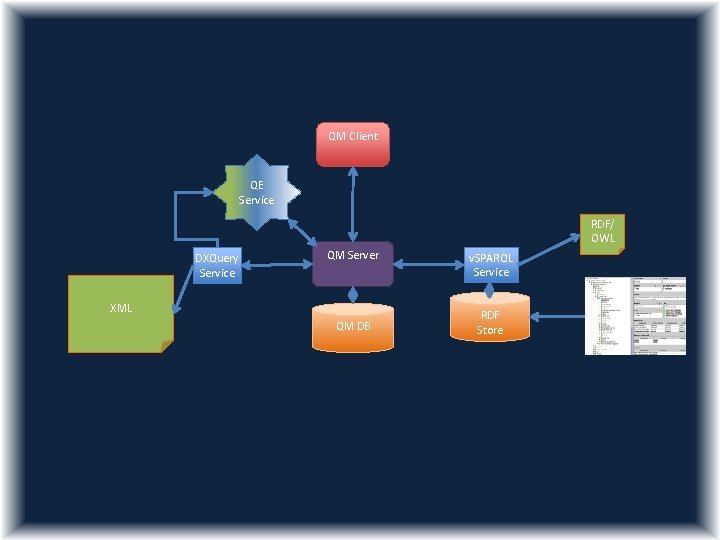 QM Client QE Service RDF/ OWL DXQuery Service QM Server XML QM DB v.
