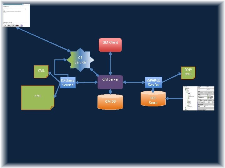 QM Client QE Service RDF/ OWL XML DXQuery Service QM Server XML QM DB