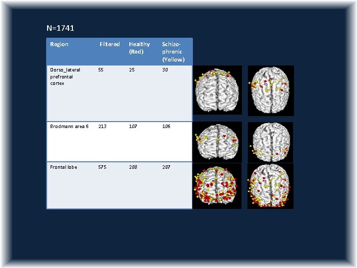 N=1741 Region Filtered Healthy (Red) Schizophrenic (Yellow) Dorso_lateral prefrontal cortex 55 25 30 Brodmann