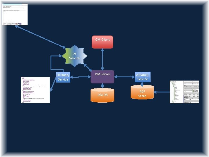 QM Client QE Service DXQuery Service QM Server QM DB v. SPARQL Service RDF