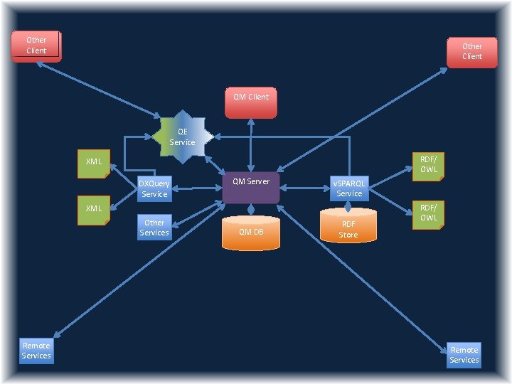 Other Client QM Client QE Service RDF/ OWL XML DXQuery Service QM Server v.