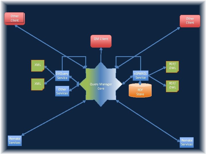 Other Client QM Client RDF/ OWL XML v. SPARQL Service DXQuery Service XML Other