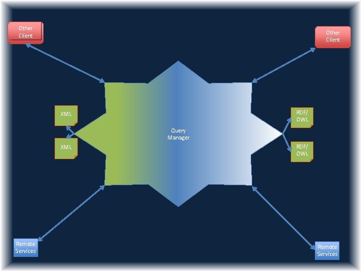 Other Client RDF/ OWL XML Query Manager XML Remote Services RDF/ OWL Remote Services