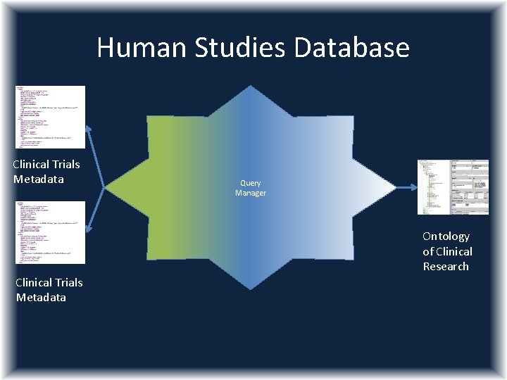 Human Studies Database Clinical Trials Metadata Query Manager Ontology of Clinical Research Clinical Trials