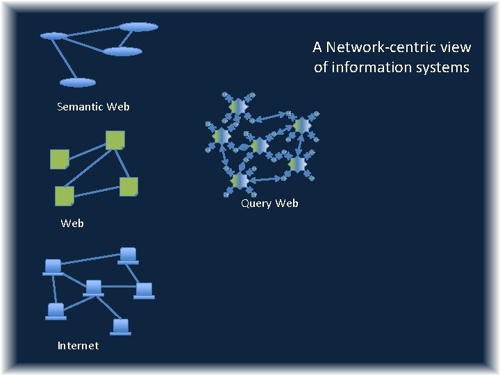 A Network-centric view of information systems Semantic Web Query Web Internet 