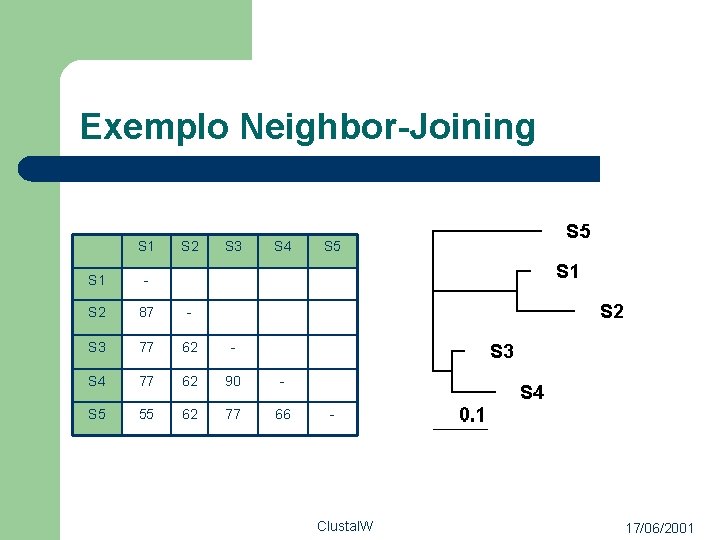 Exemplo Neighbor-Joining S 1 S 2 S 3 S 4 S 1 - S